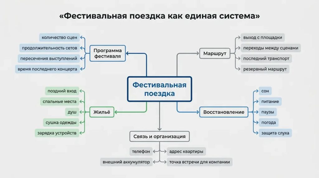 Фестивальная поездка как единая система